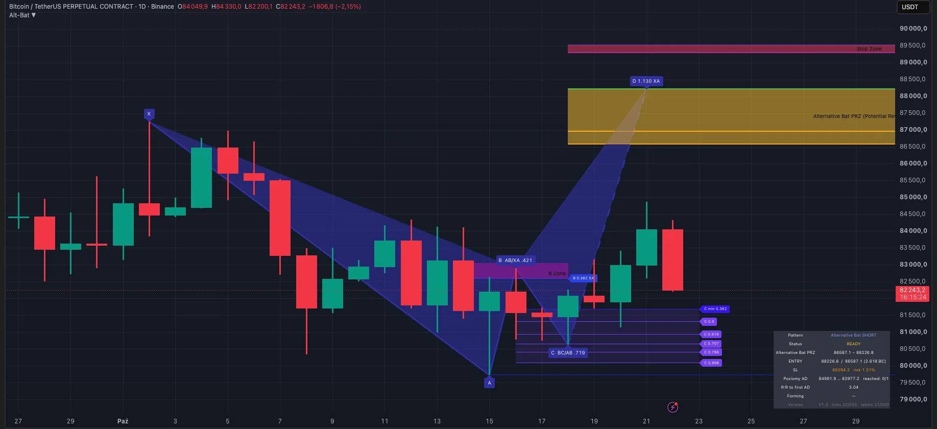 Bearish — READY (BTC 1D)