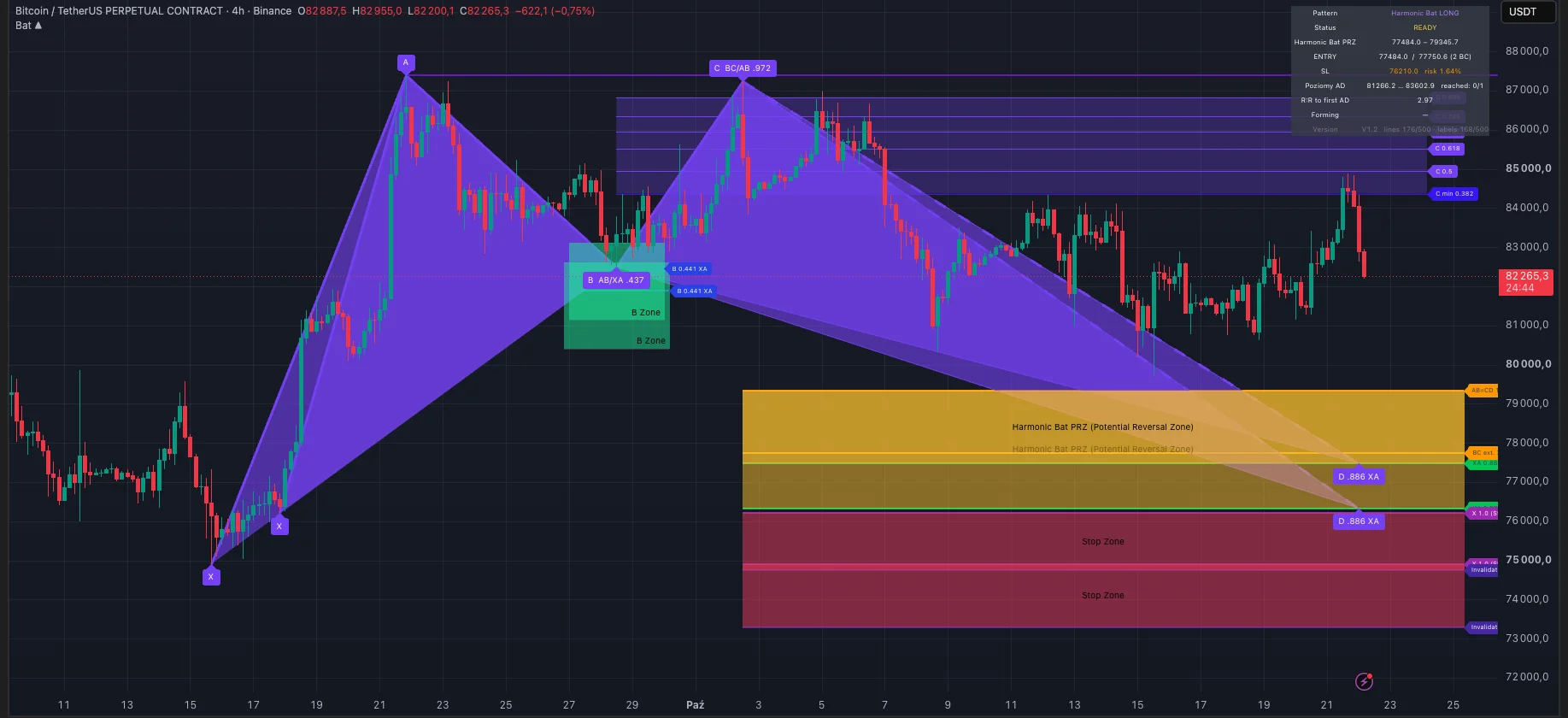 InRegi Bat ▲ on BTCUSDT 4h with PRZ, stop zone and status panel