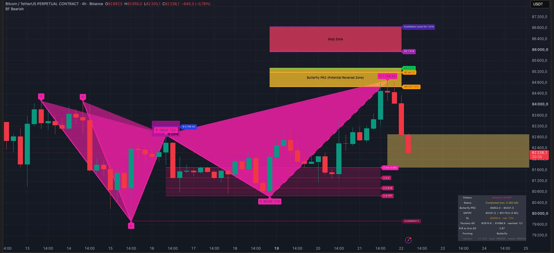 Bearish — READY